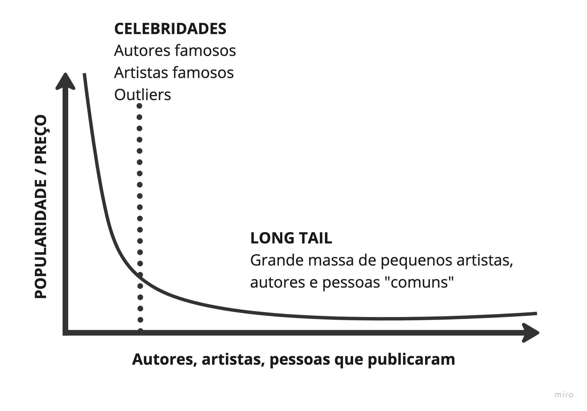Curva clássica da Long tail