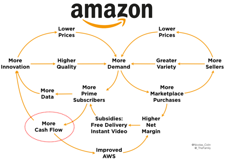 Cadeia de Valor da Amazon para geração de caixa