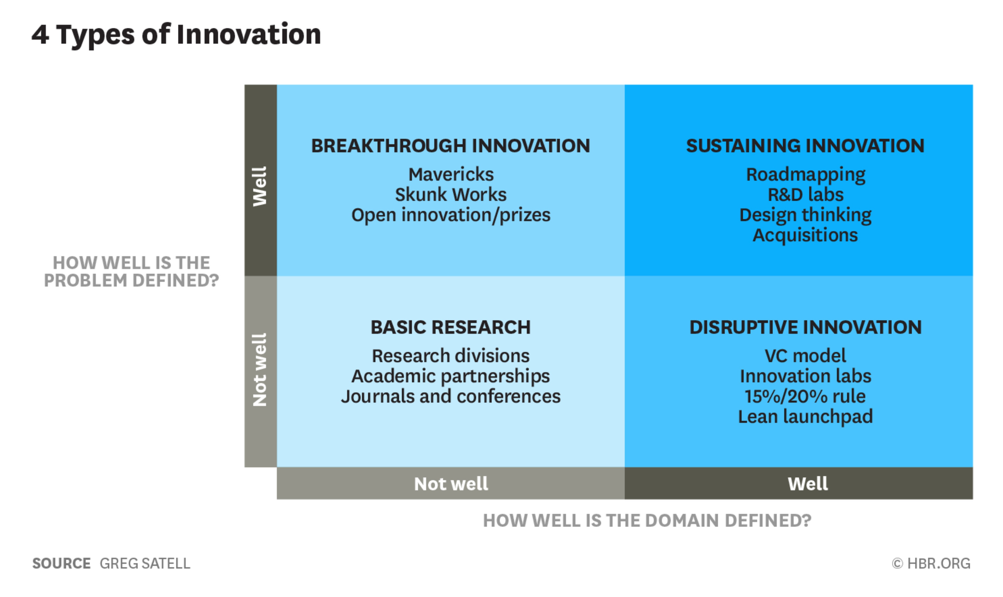 Os Quatro tipos de Inovação de Grego Satell. Fonte: GALVIN, E. Innovation Management: Sustaining Innovation (Part Two). Disponível em: https://www.greenbook.org/insights/monthly-dose-of-design/innovation-management-sustaining-innovation-part-two. Acesso em: 24 jun. 2024.