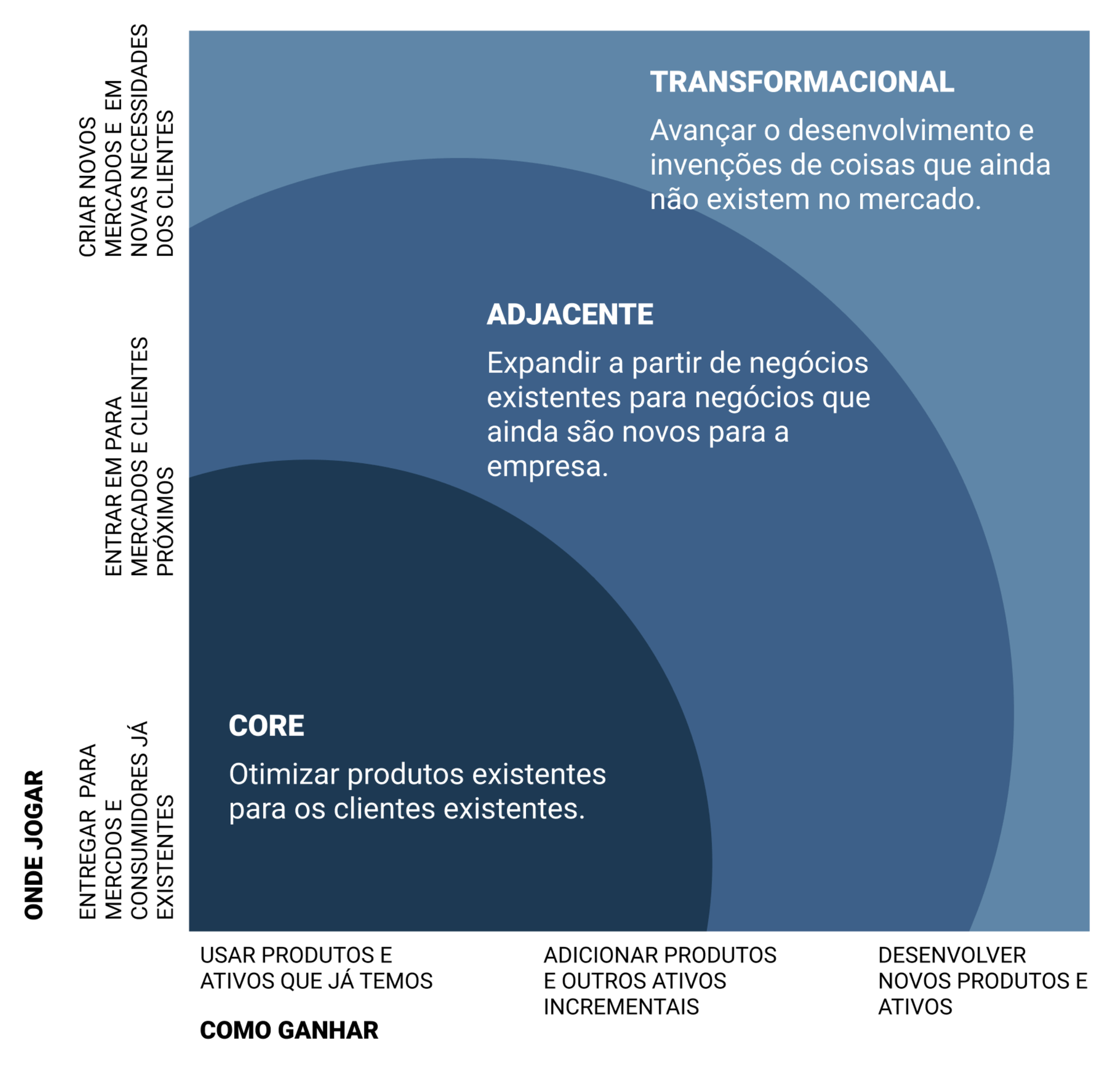 Essa matriz facilita a priorização a nível de empresa, escolhendo quais iniciativas terão esforço transformacional e outros do core. Fonte: HBR - A Simple Tool You Need to Manage Innovation - Tradução livre feita pelo autor